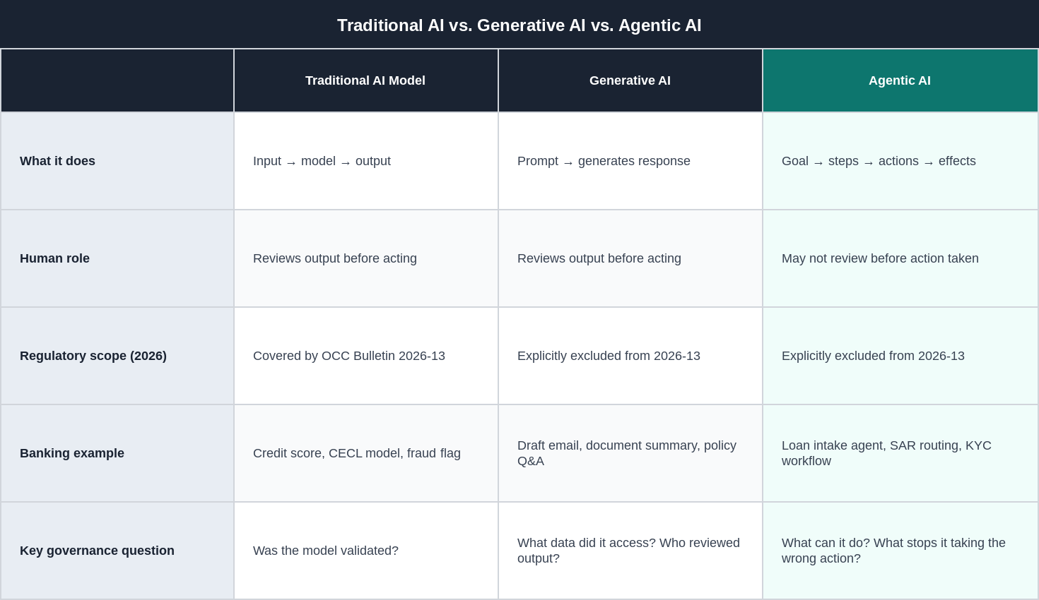 Traditional AI vs. Generative AI vs. Agentic AI — comparison of capabilities, human role, regulatory scope, banking examples, and governance questions