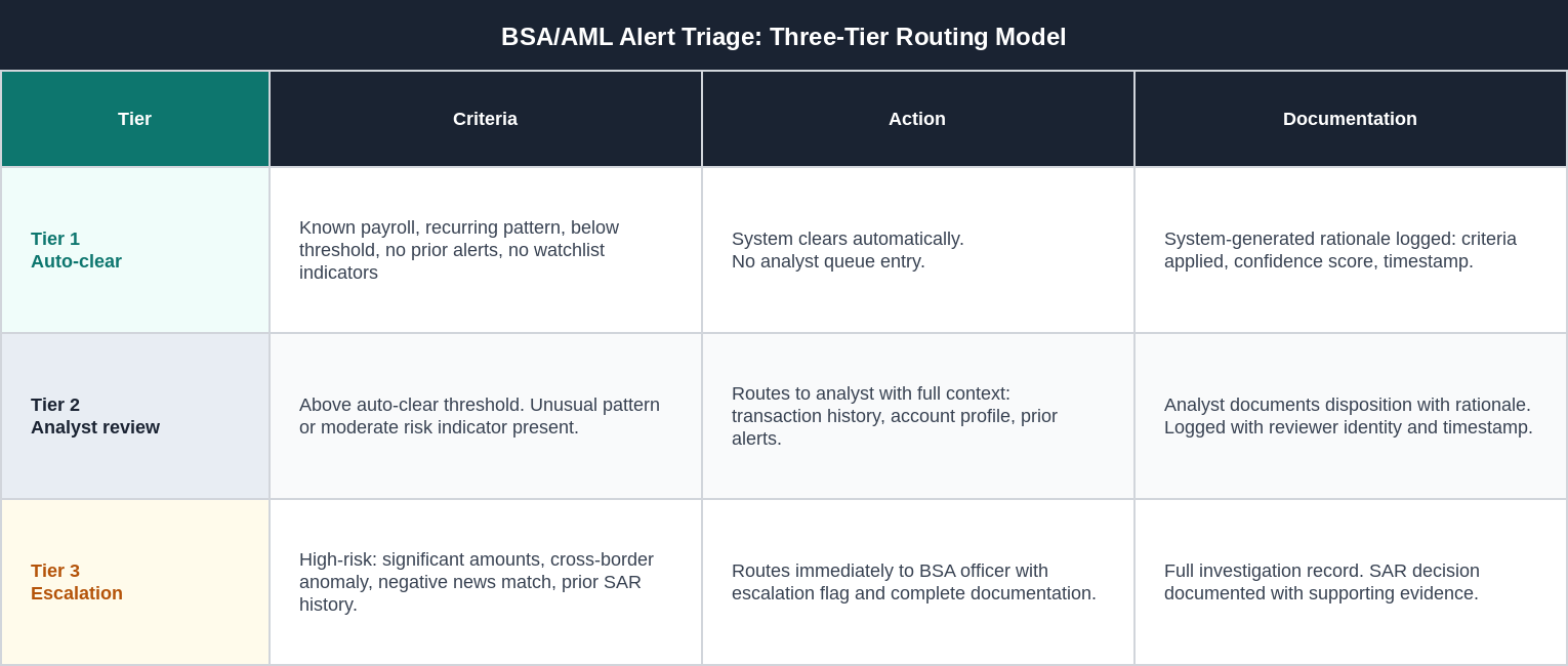 BSA/AML Alert Triage: Three-Tier Routing Model