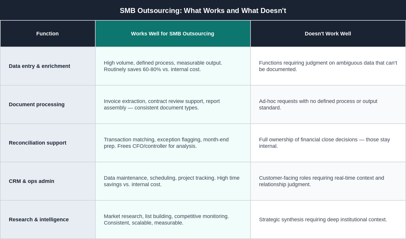 SMB Outsourcing: What Works and What Doesn't