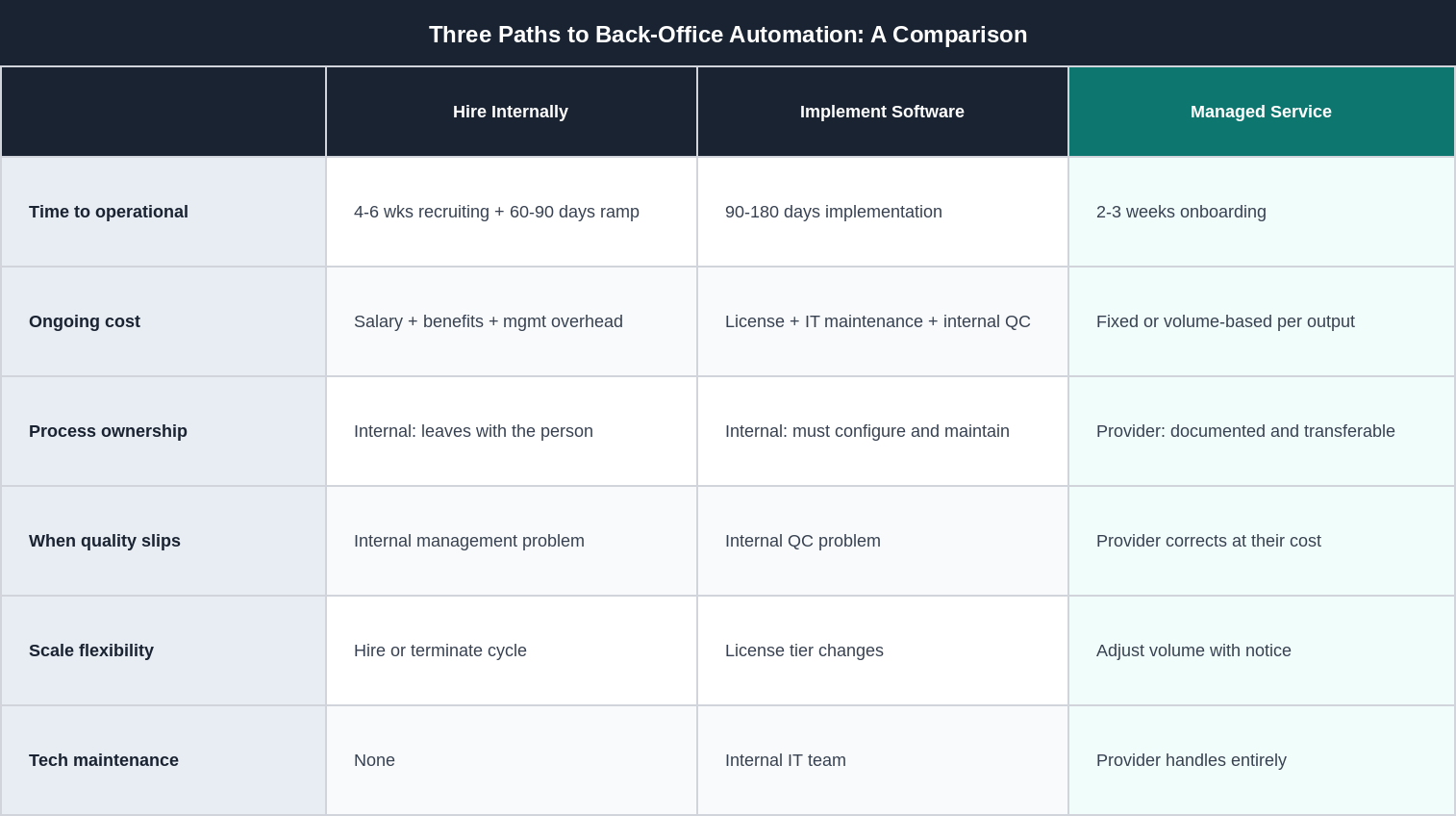 Three Paths to Back-Office Automation: A Comparison — Hire Internally vs Implement Software vs Managed Service