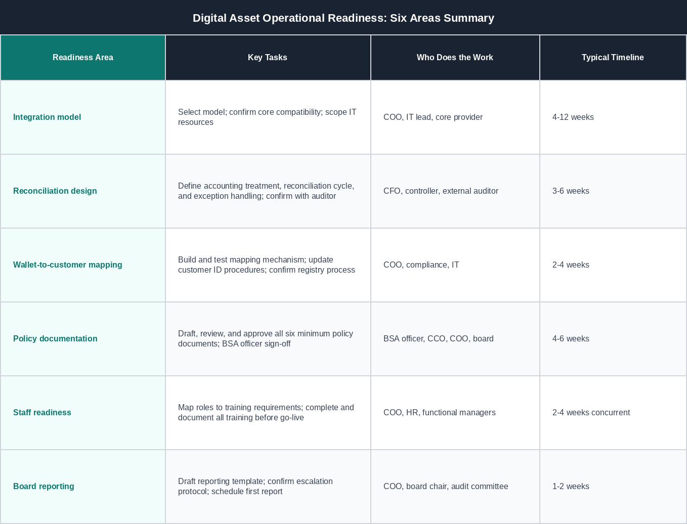 Digital Asset Operational Readiness: Six Areas Summary