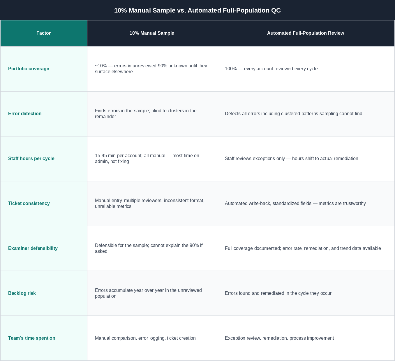 10% Manual Sample vs. Automated Full-Population QC