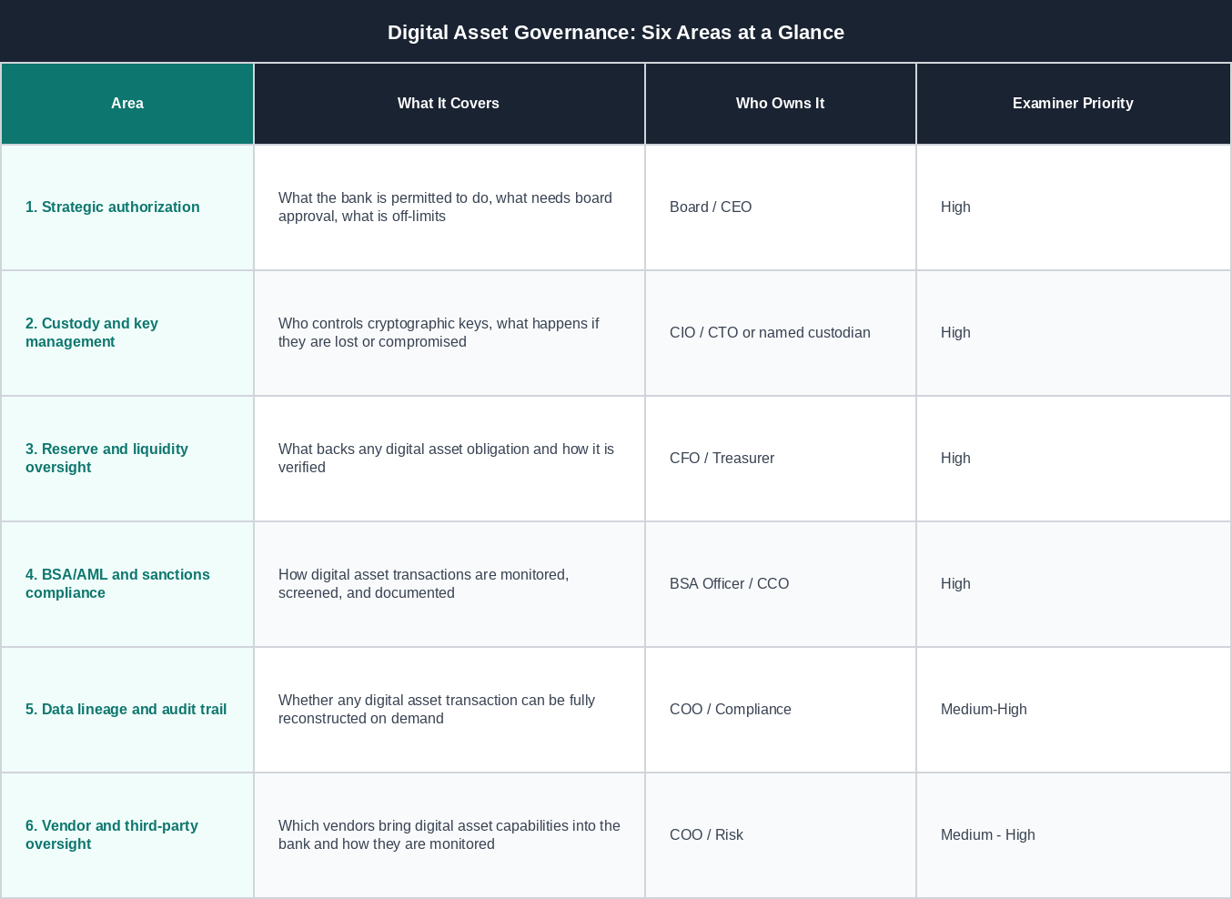 Digital Asset Governance: Six Areas at a Glance