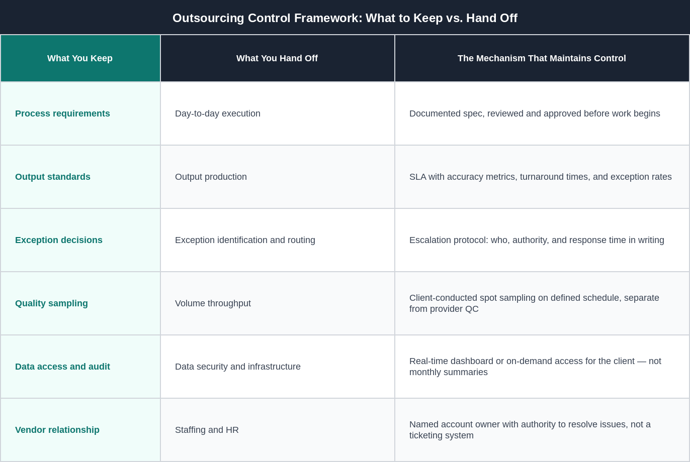 Outsourcing Control Framework: What to Keep vs. Hand Off