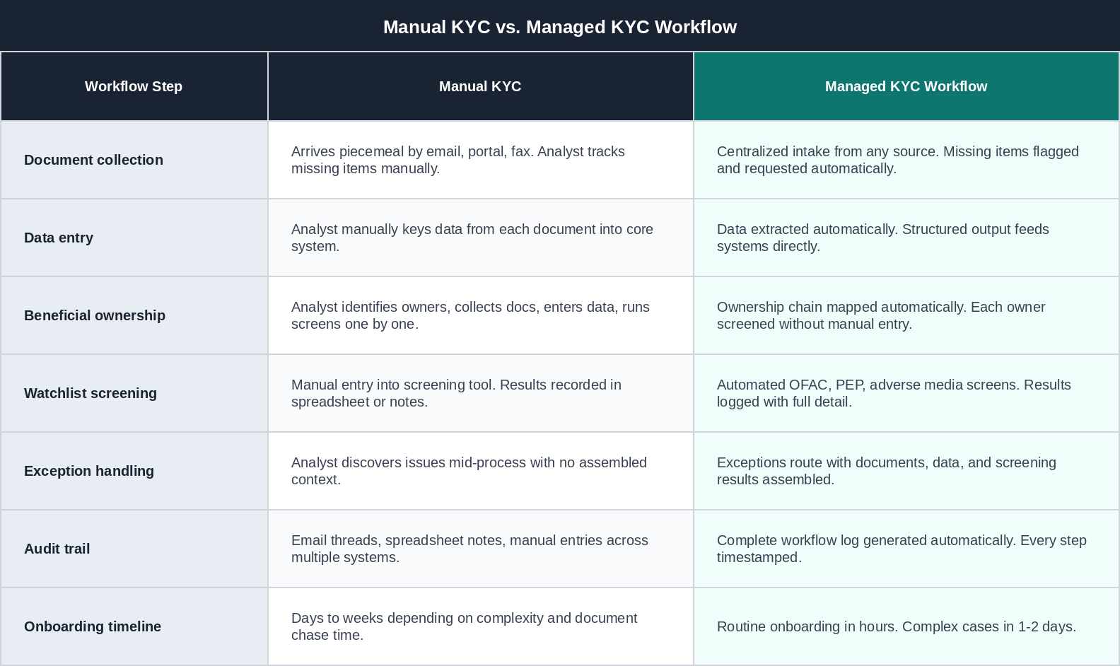 Manual KYC vs. Managed KYC Workflow comparison table