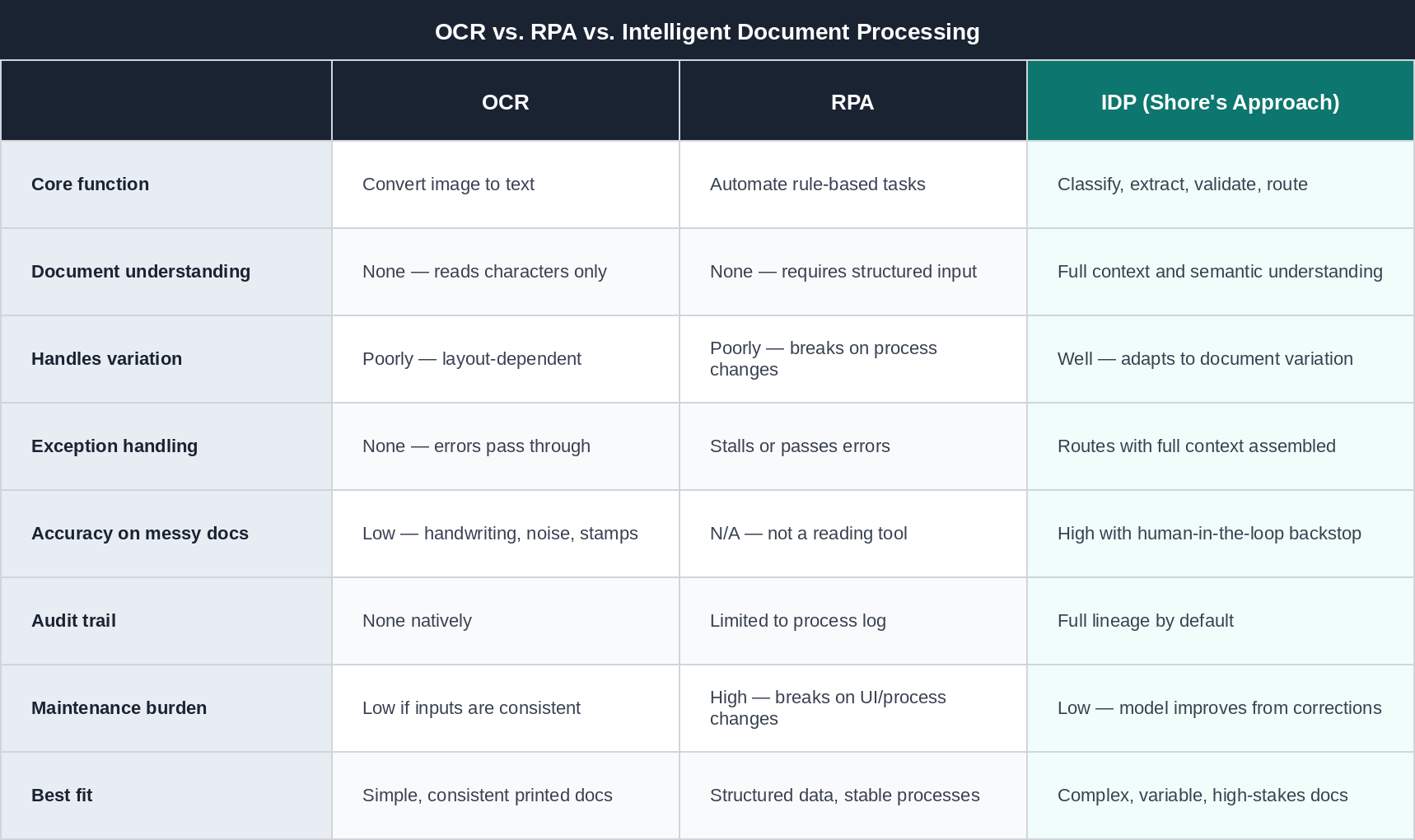OCR vs. RPA vs. Intelligent Document Processing comparison table