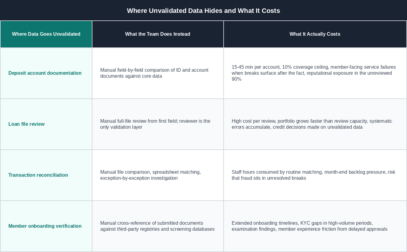 Where Unvalidated Data Hides and What It Costs