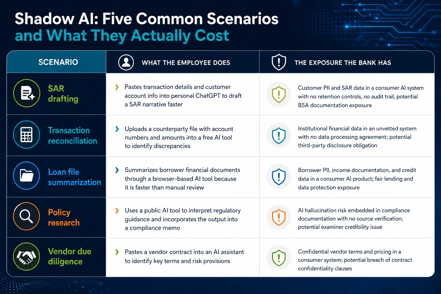 Shadow AI: Five Common Scenarios and What They Actually Cost
