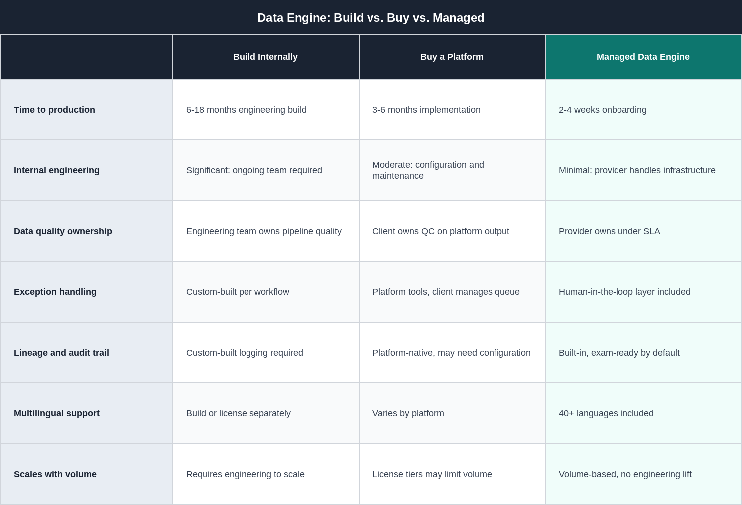 Data Engine: Build vs. Buy vs. Managed — comparison of time to production, engineering requirements, data quality ownership, exception handling, lineage, multilingual support, and scalability