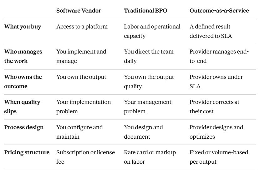 Three-way comparison table: Software Vendor vs Traditional BPO vs Outcome-as-a-Service