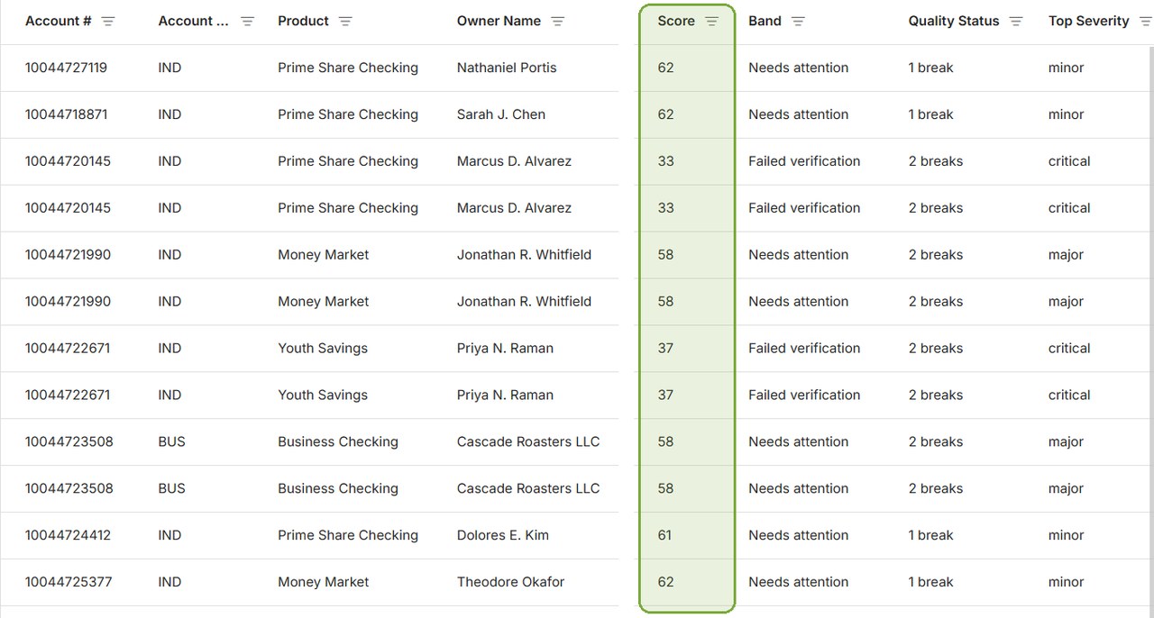 Scored account table with the score column highlighted, alongside band, quality status and top severity