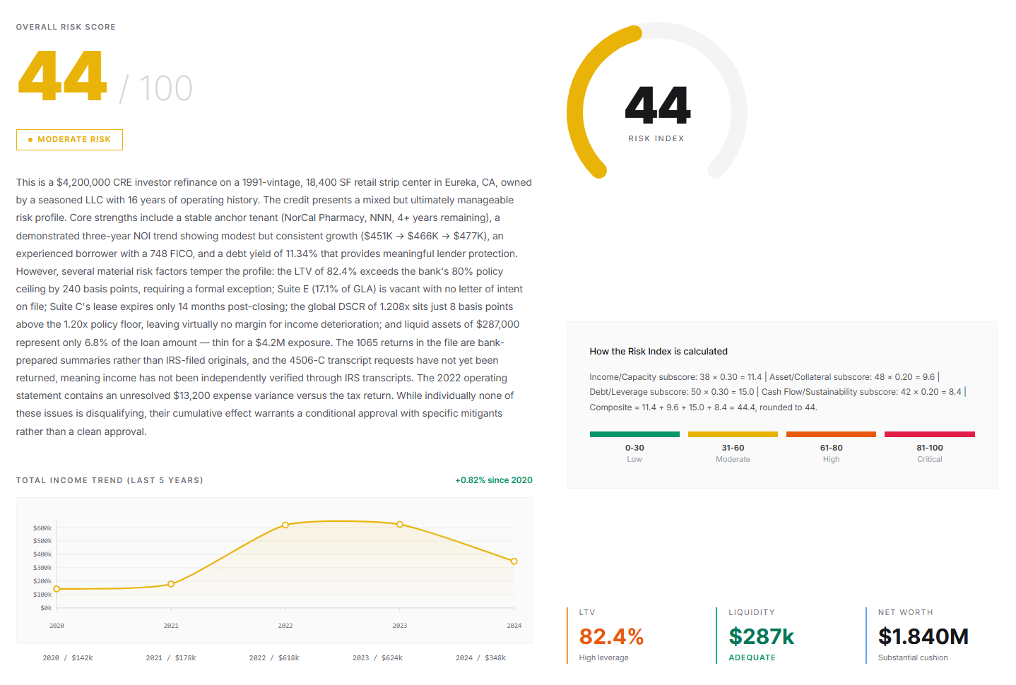 Polaris Insights Report displaying an overall risk score of 44 out of 100, credit narrative, total income trend chart, and LTV, liquidity, and net worth indicators for a sample CRE loan